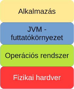 Absztrakciós rétegek