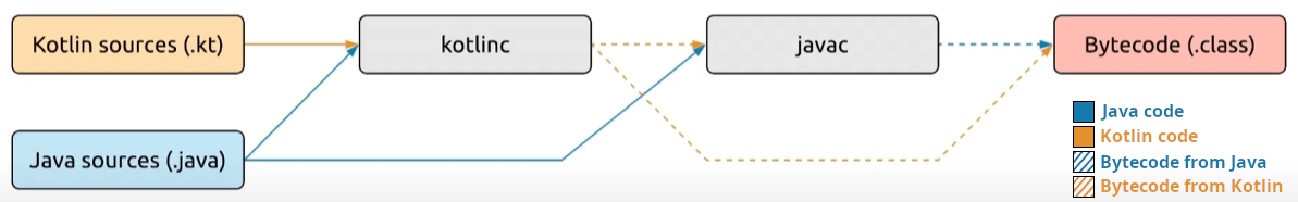 Kotlin &amp; Java compiler