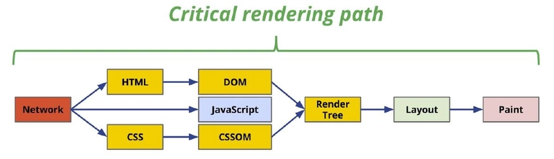 Render Tree