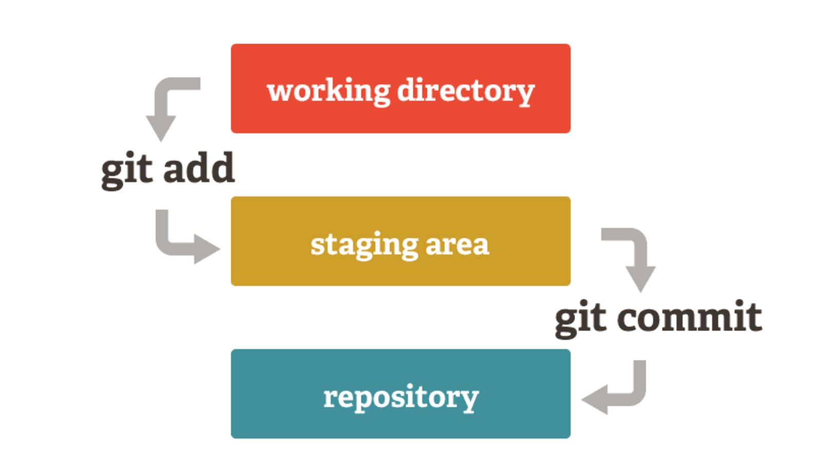 Git areas