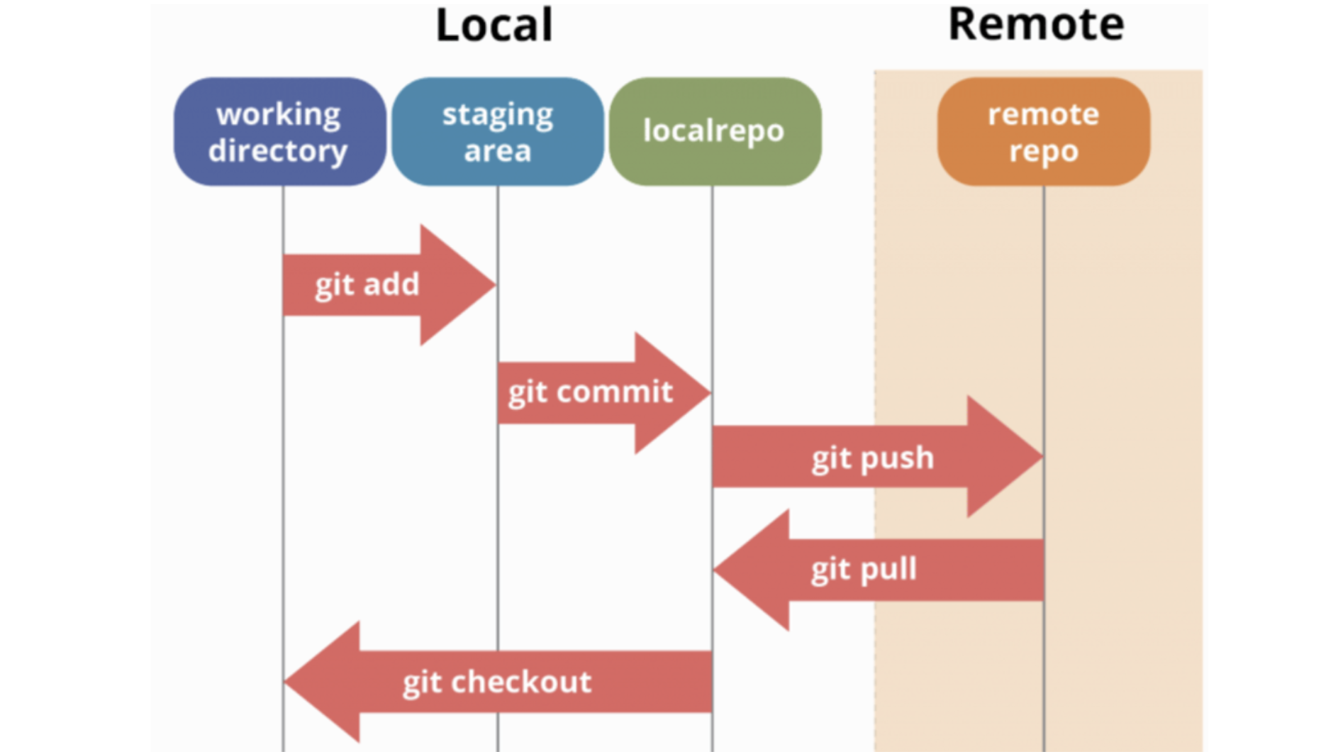 Git pull push
